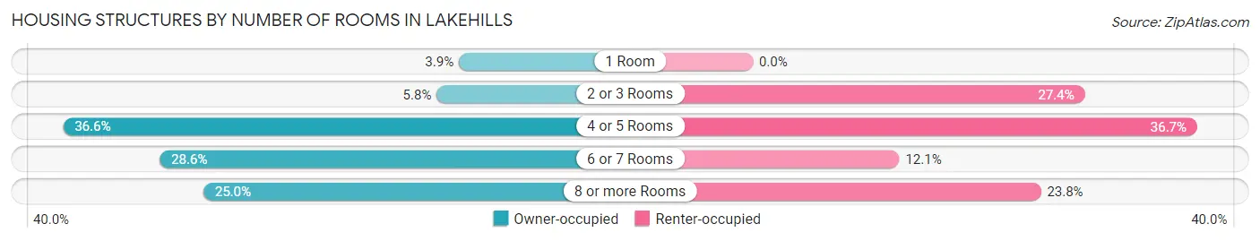 Housing Structures by Number of Rooms in Lakehills