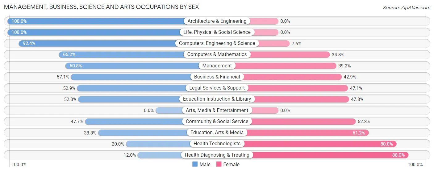 Management, Business, Science and Arts Occupations by Sex in Lakehills
