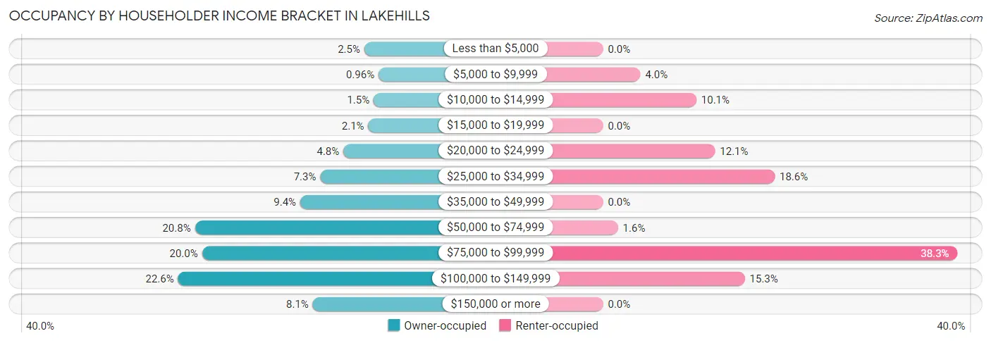 Occupancy by Householder Income Bracket in Lakehills