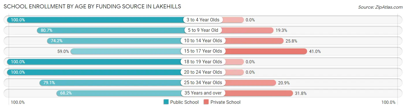 School Enrollment by Age by Funding Source in Lakehills