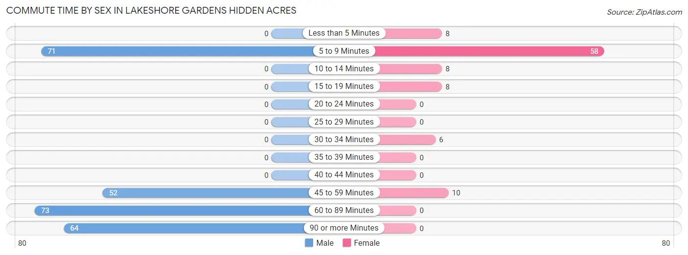 Commute Time by Sex in Lakeshore Gardens Hidden Acres