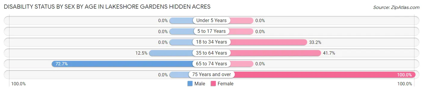 Disability Status by Sex by Age in Lakeshore Gardens Hidden Acres