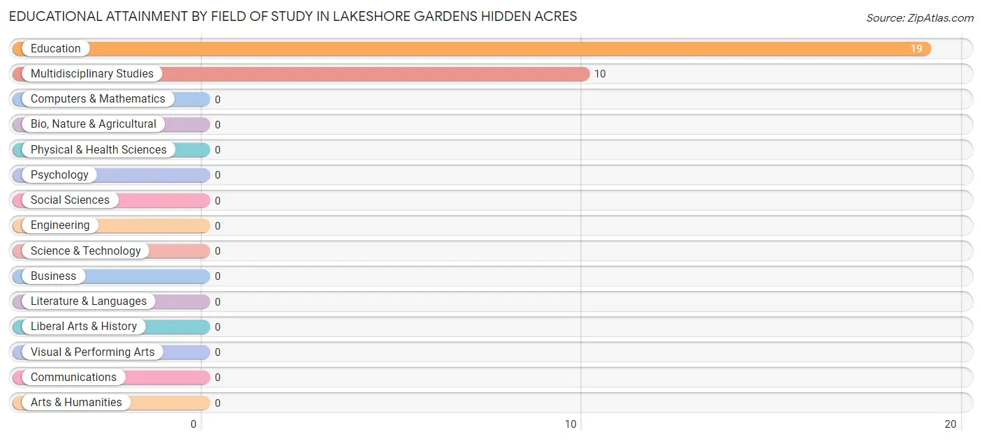 Educational Attainment by Field of Study in Lakeshore Gardens Hidden Acres