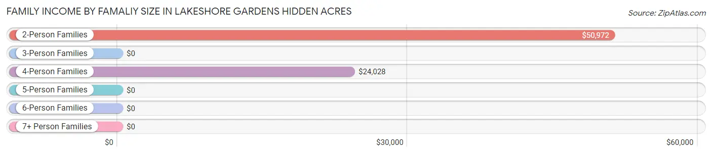 Family Income by Famaliy Size in Lakeshore Gardens Hidden Acres