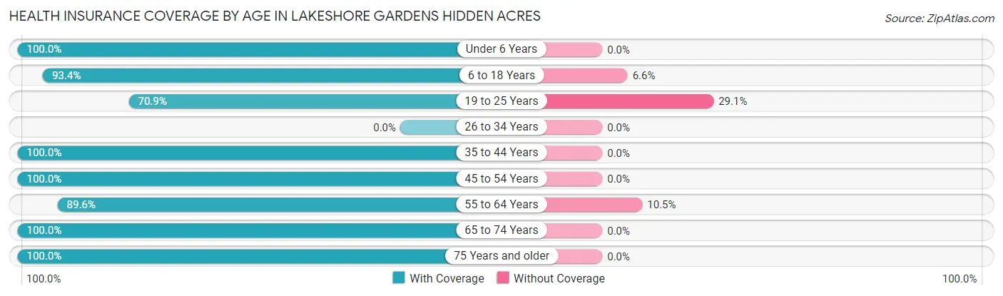 Health Insurance Coverage by Age in Lakeshore Gardens Hidden Acres