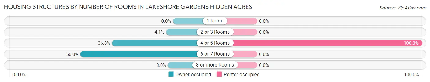 Housing Structures by Number of Rooms in Lakeshore Gardens Hidden Acres