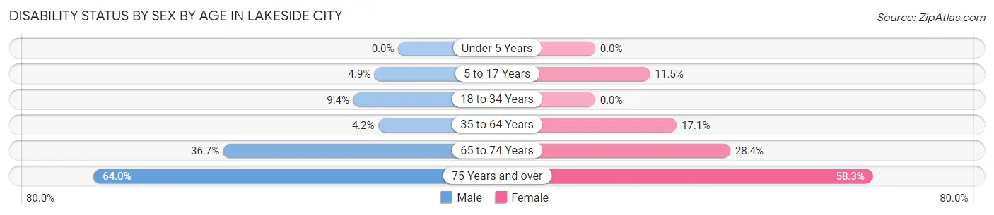 Disability Status by Sex by Age in Lakeside City