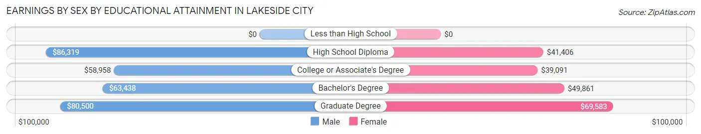 Earnings by Sex by Educational Attainment in Lakeside City