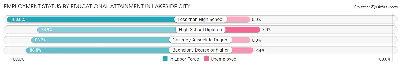 Employment Status by Educational Attainment in Lakeside City