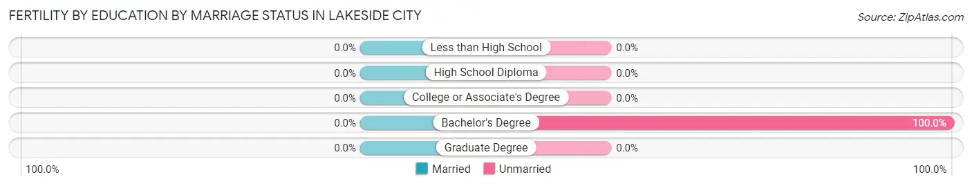 Female Fertility by Education by Marriage Status in Lakeside City