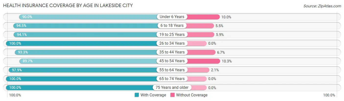 Health Insurance Coverage by Age in Lakeside City