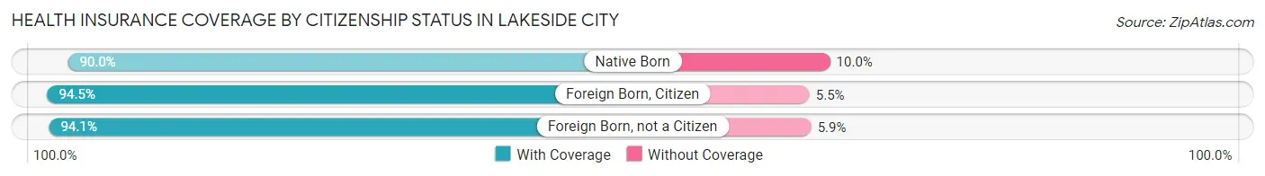Health Insurance Coverage by Citizenship Status in Lakeside City