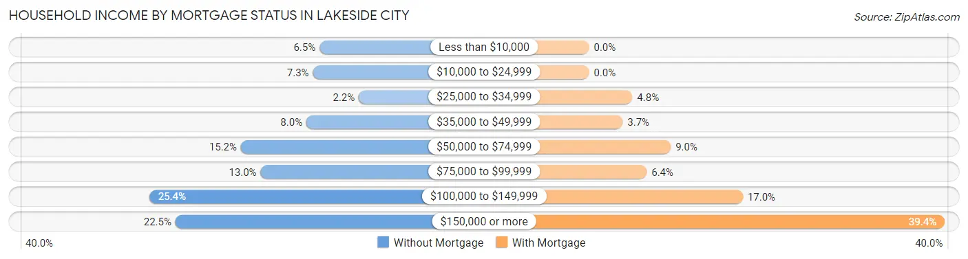 Household Income by Mortgage Status in Lakeside City