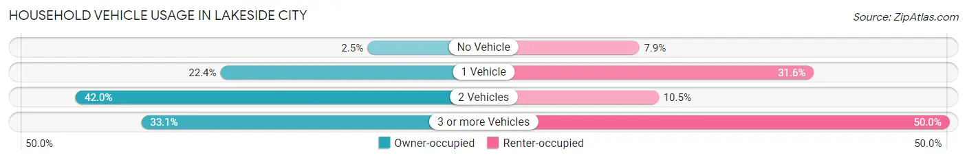 Household Vehicle Usage in Lakeside City