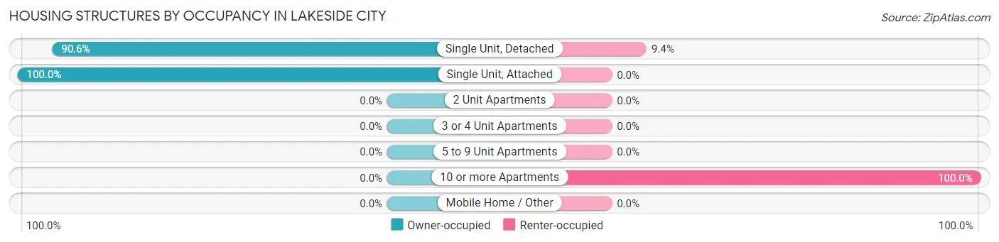 Housing Structures by Occupancy in Lakeside City
