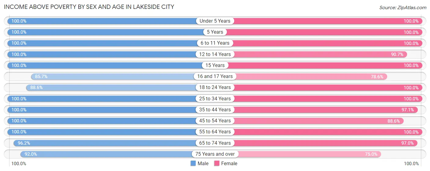Income Above Poverty by Sex and Age in Lakeside City