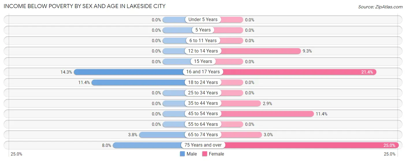 Income Below Poverty by Sex and Age in Lakeside City