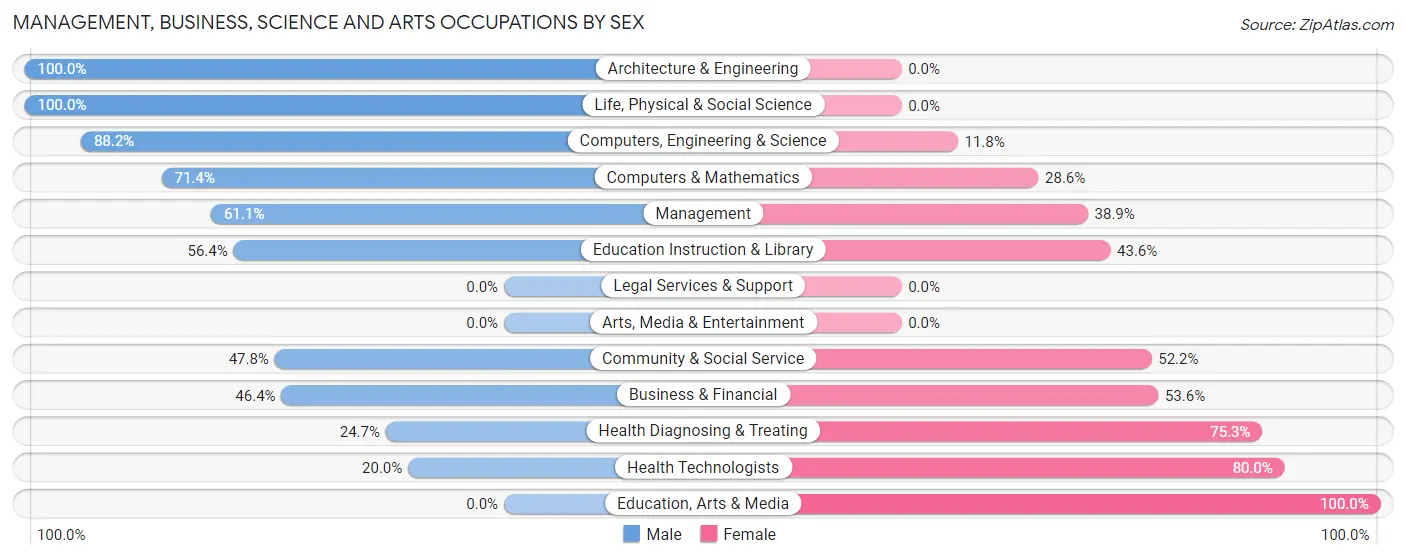 Management, Business, Science and Arts Occupations by Sex in Lakeside City