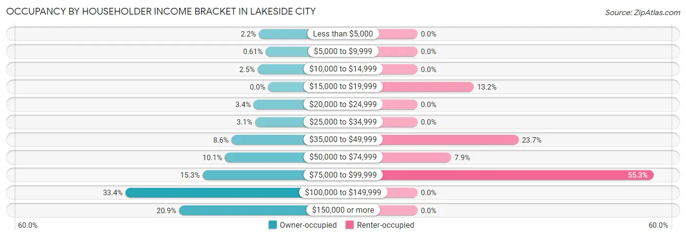 Occupancy by Householder Income Bracket in Lakeside City