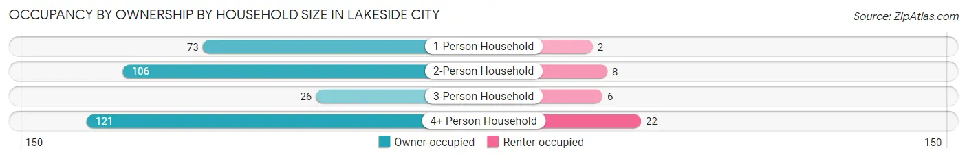 Occupancy by Ownership by Household Size in Lakeside City
