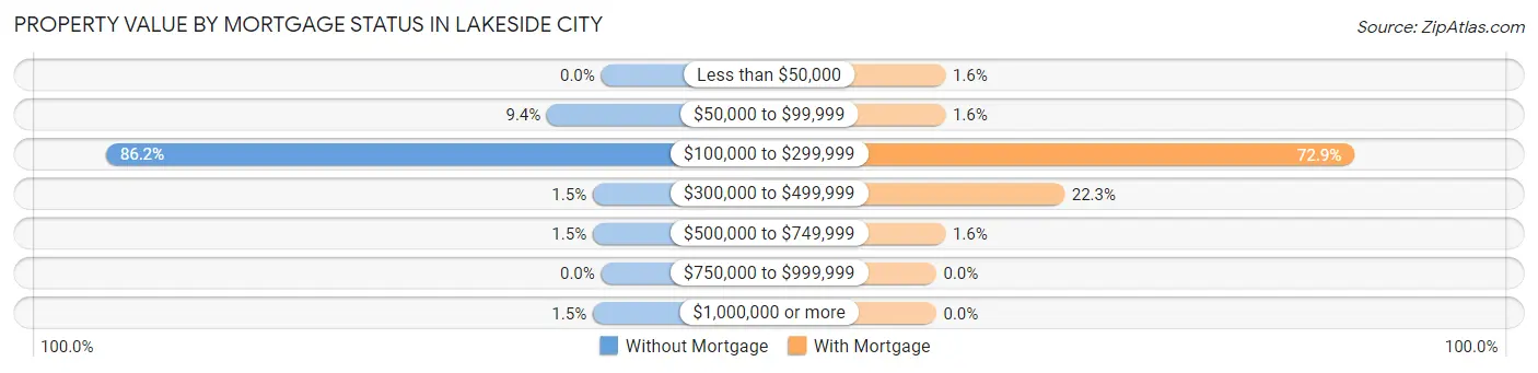 Property Value by Mortgage Status in Lakeside City