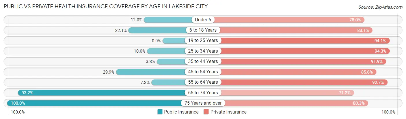 Public vs Private Health Insurance Coverage by Age in Lakeside City