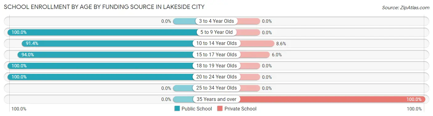 School Enrollment by Age by Funding Source in Lakeside City
