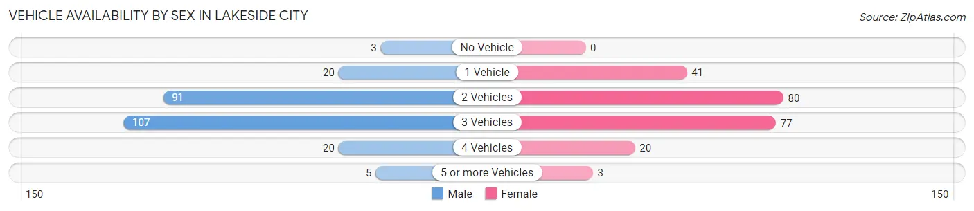 Vehicle Availability by Sex in Lakeside City