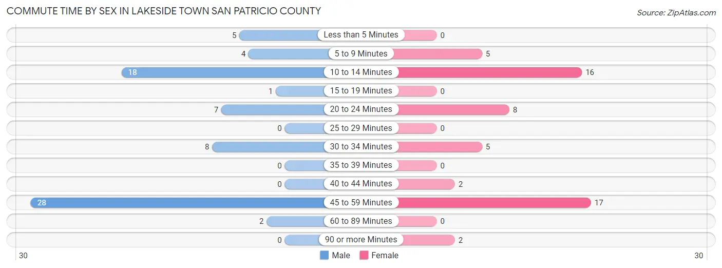 Commute Time by Sex in Lakeside town San Patricio County