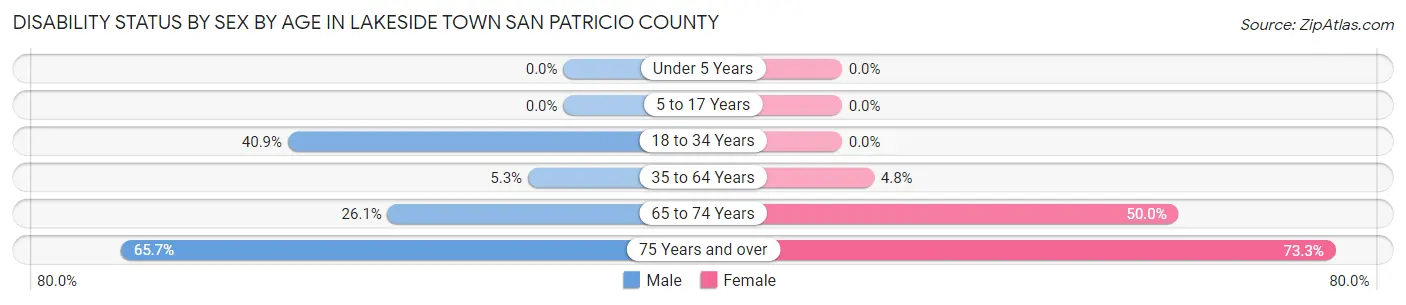 Disability Status by Sex by Age in Lakeside town San Patricio County