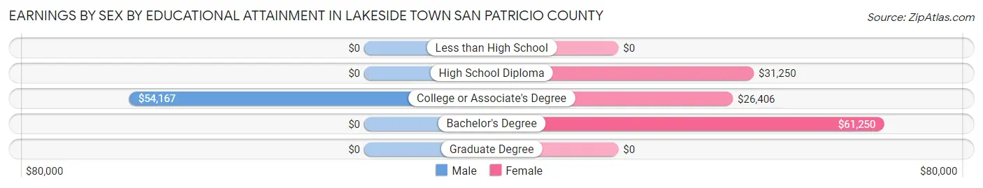 Earnings by Sex by Educational Attainment in Lakeside town San Patricio County