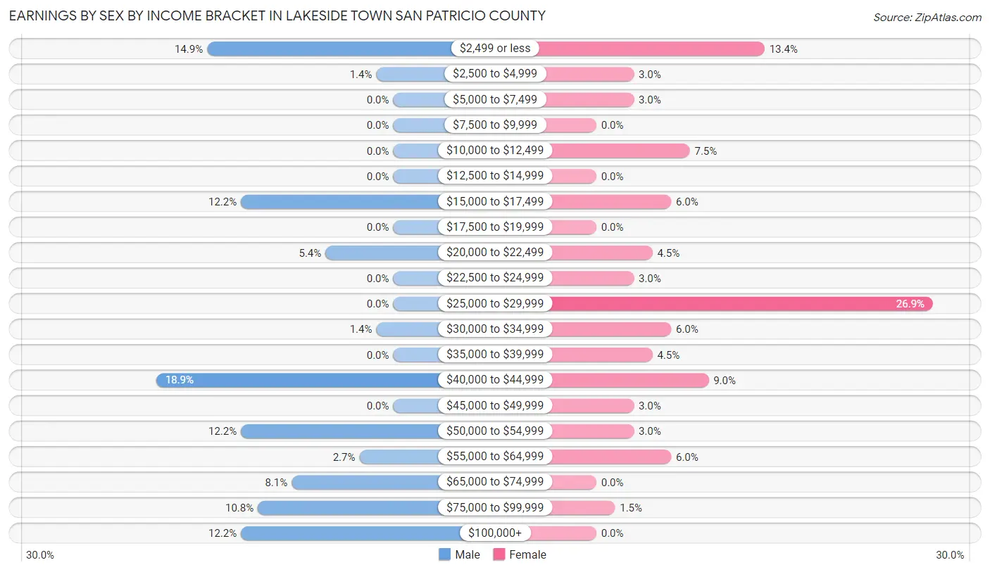 Earnings by Sex by Income Bracket in Lakeside town San Patricio County