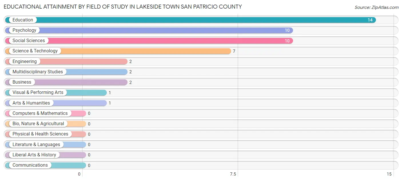 Educational Attainment by Field of Study in Lakeside town San Patricio County