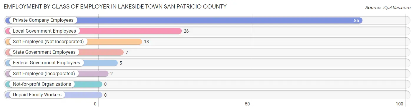 Employment by Class of Employer in Lakeside town San Patricio County