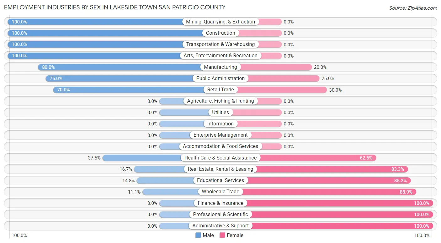 Employment Industries by Sex in Lakeside town San Patricio County
