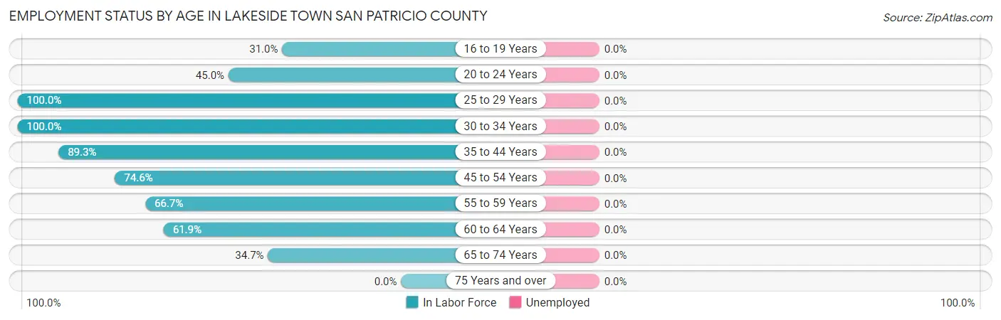 Employment Status by Age in Lakeside town San Patricio County