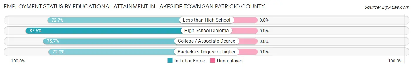 Employment Status by Educational Attainment in Lakeside town San Patricio County