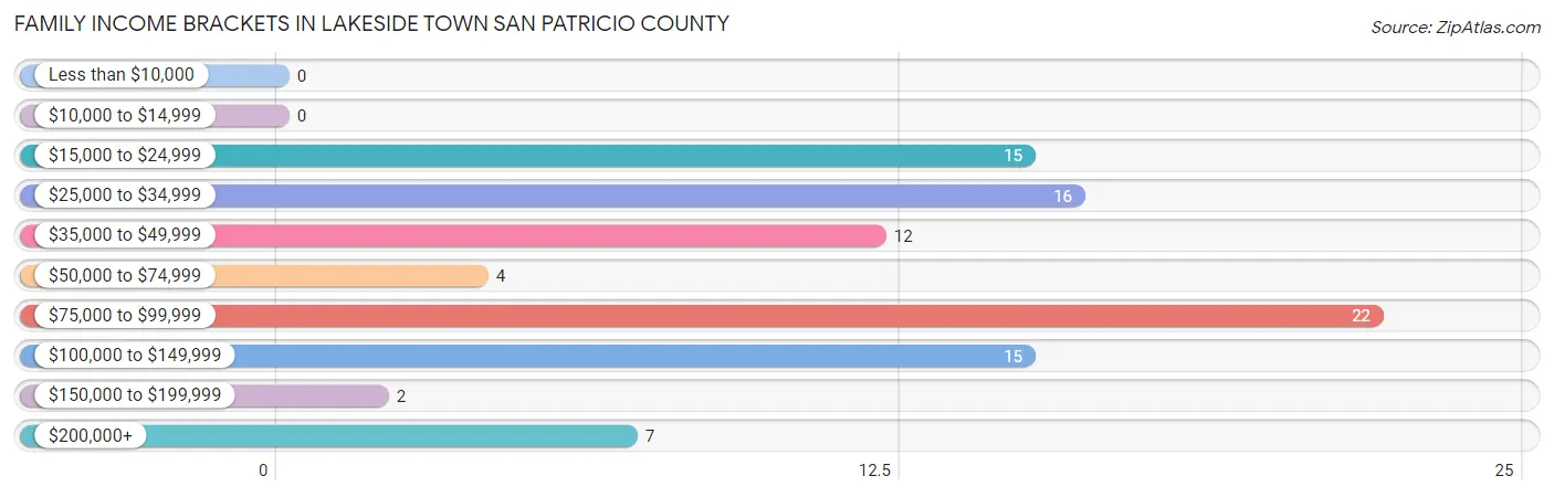 Family Income Brackets in Lakeside town San Patricio County