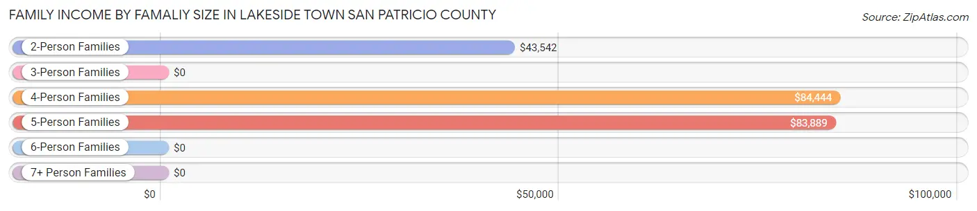 Family Income by Famaliy Size in Lakeside town San Patricio County