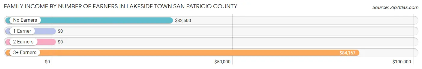 Family Income by Number of Earners in Lakeside town San Patricio County