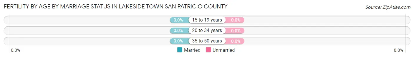 Female Fertility by Age by Marriage Status in Lakeside town San Patricio County