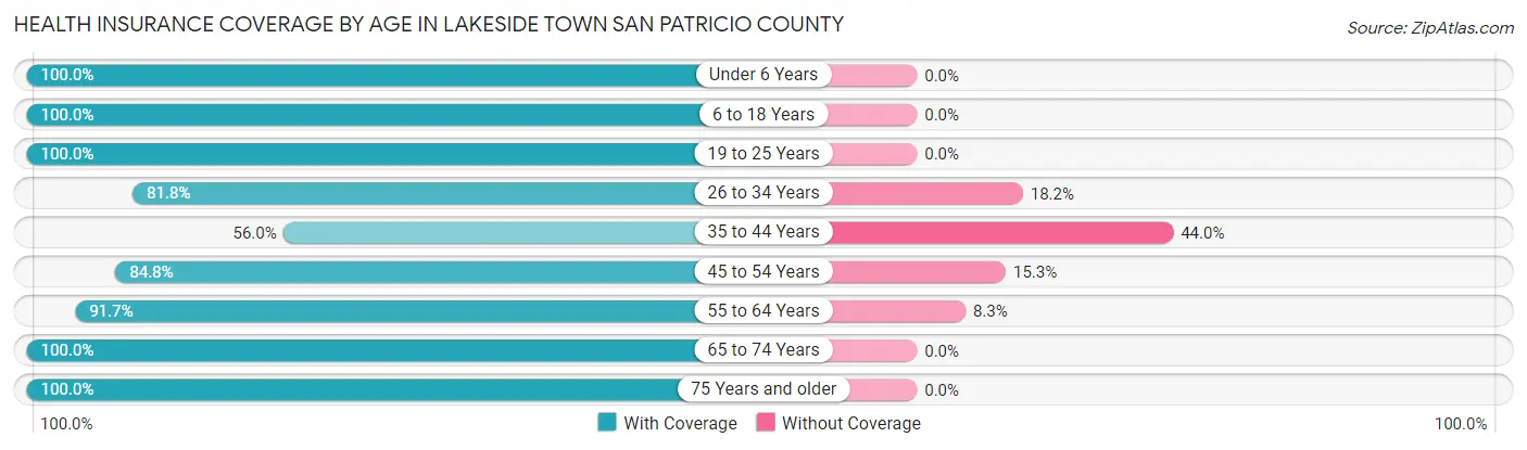Health Insurance Coverage by Age in Lakeside town San Patricio County