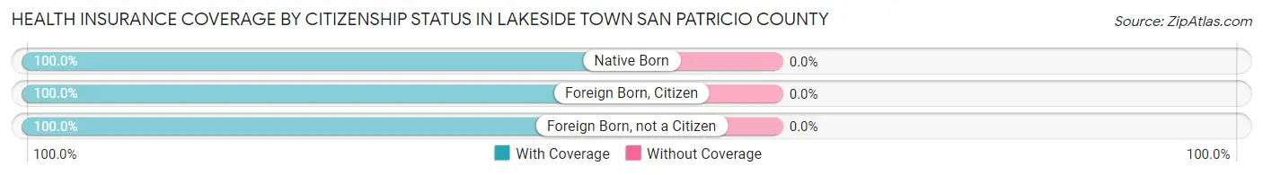 Health Insurance Coverage by Citizenship Status in Lakeside town San Patricio County