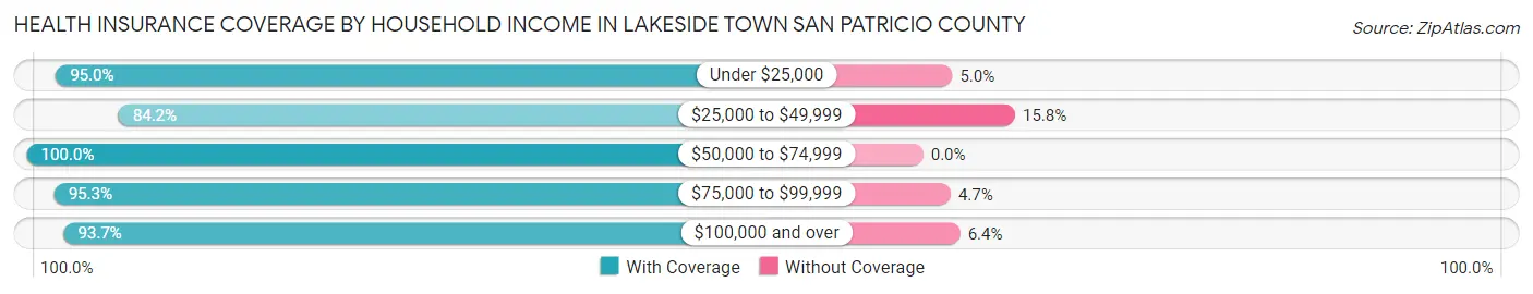Health Insurance Coverage by Household Income in Lakeside town San Patricio County