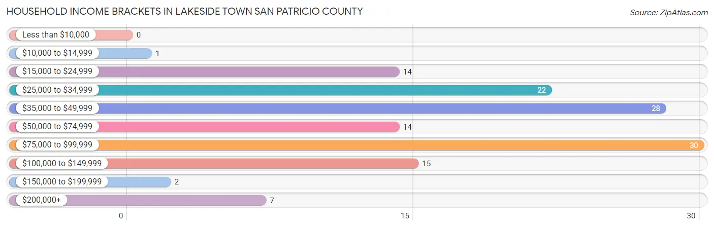 Household Income Brackets in Lakeside town San Patricio County