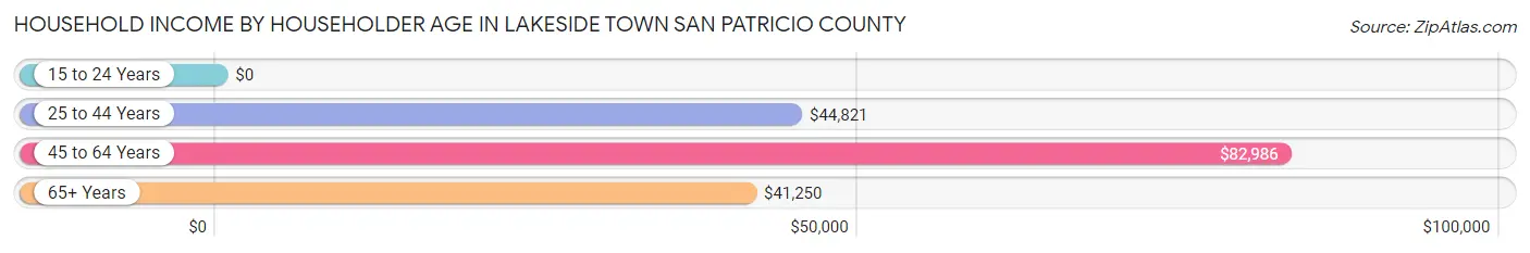 Household Income by Householder Age in Lakeside town San Patricio County