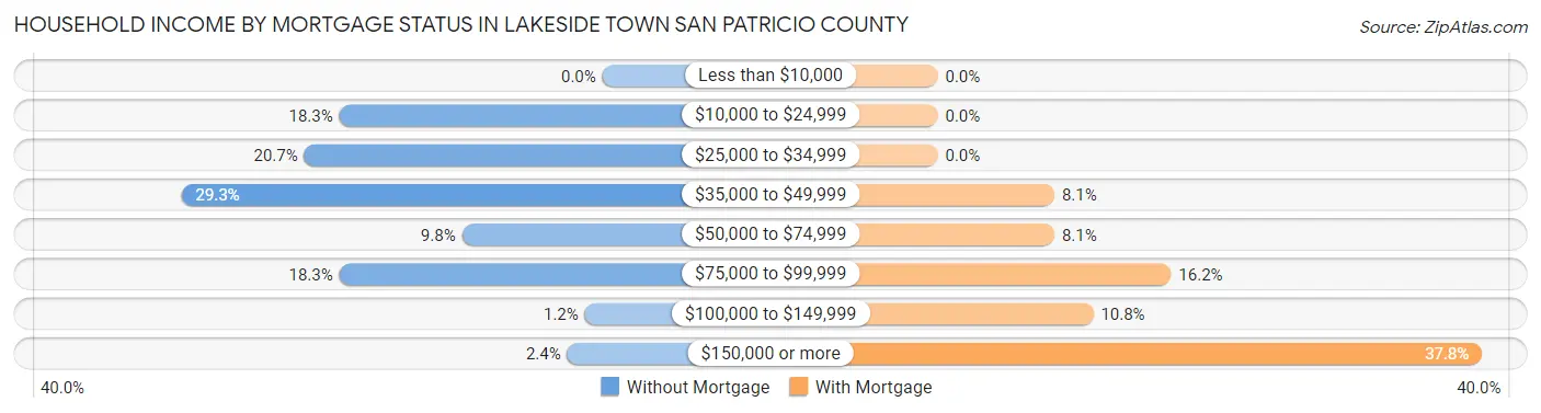 Household Income by Mortgage Status in Lakeside town San Patricio County