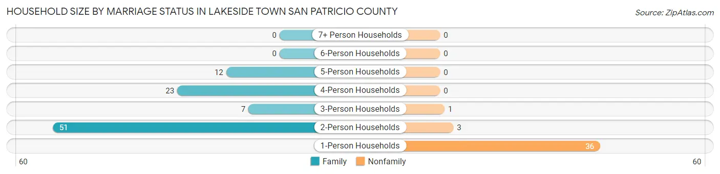 Household Size by Marriage Status in Lakeside town San Patricio County