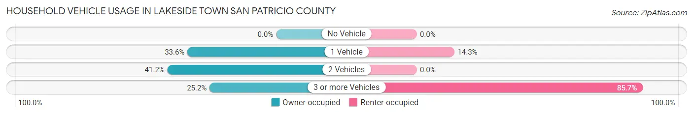 Household Vehicle Usage in Lakeside town San Patricio County