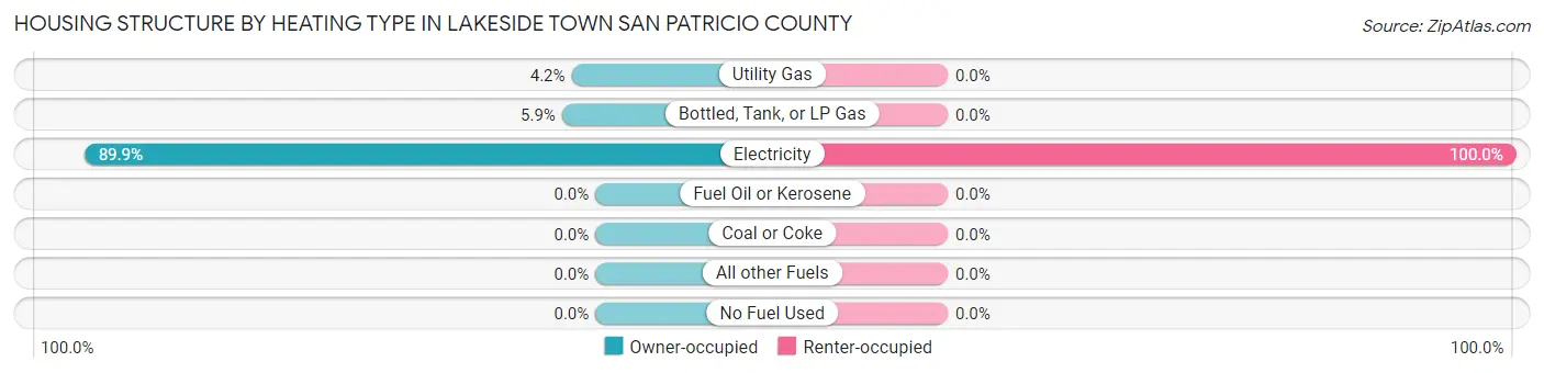 Housing Structure by Heating Type in Lakeside town San Patricio County